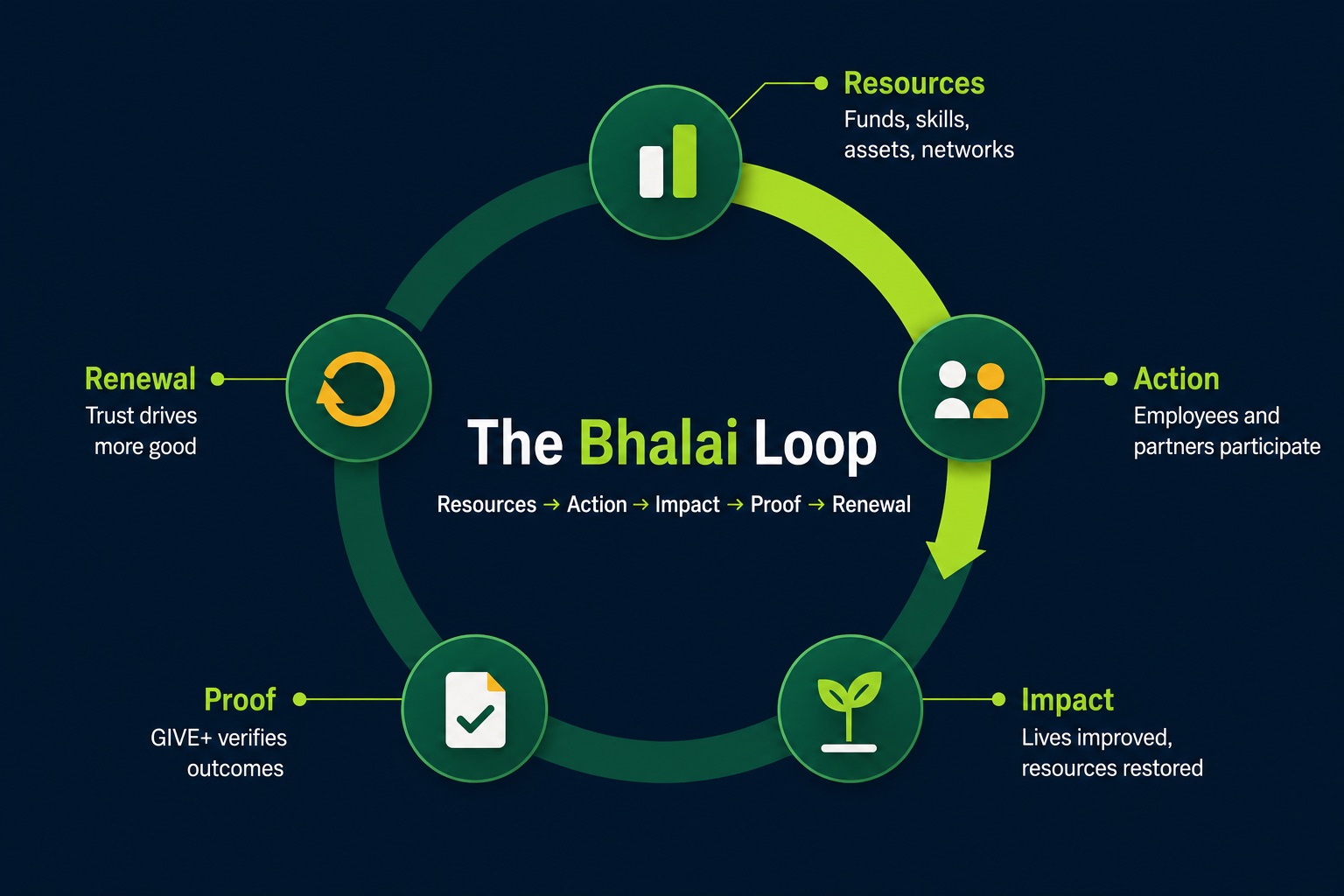 The Bhalai Loop — resources, action, impact, proof, renewal